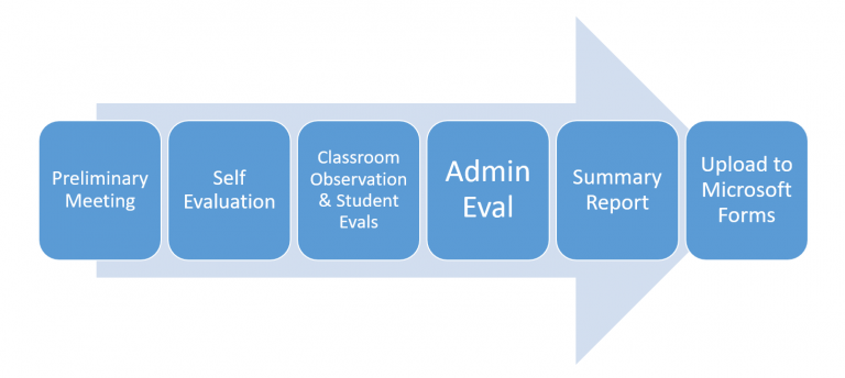CoA Evaluation Process Simplified