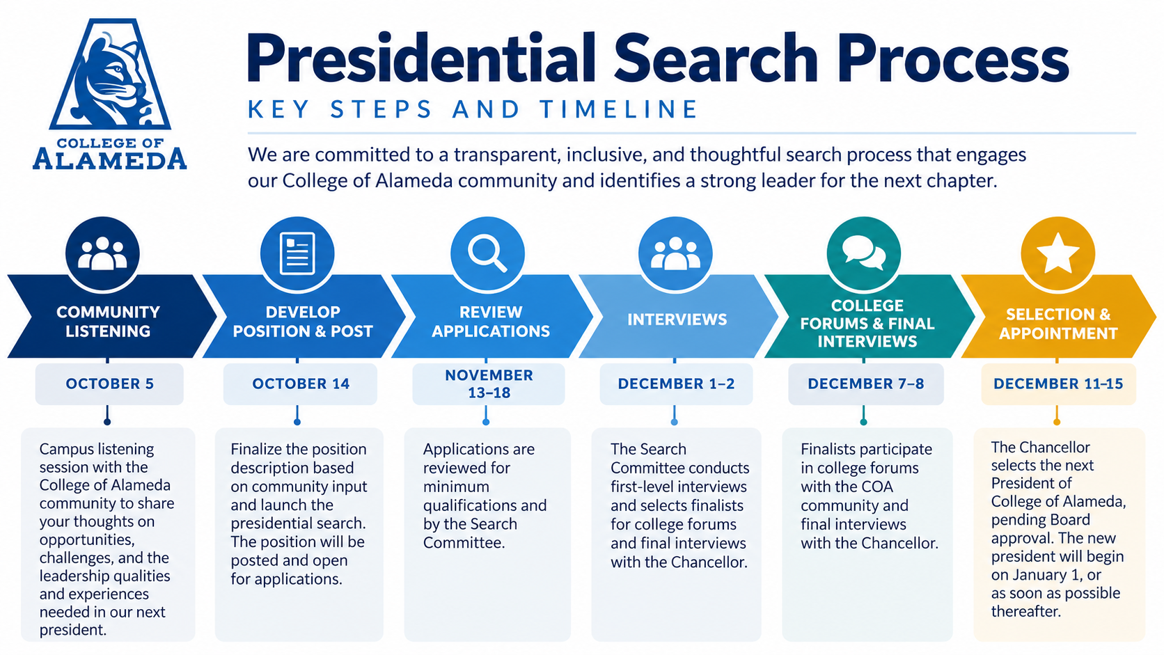 CoA Presidential Search Process outlined in text above