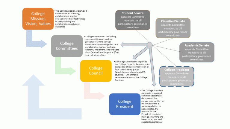 Participatory Governance Flowchart