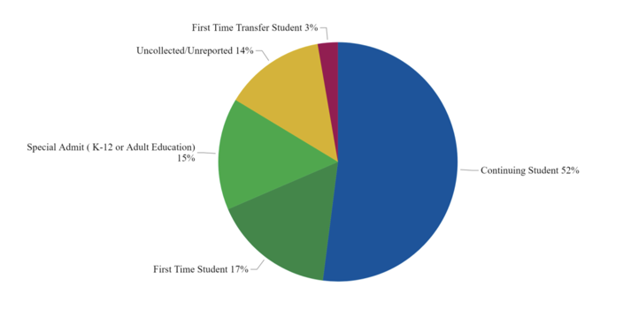 pie chart